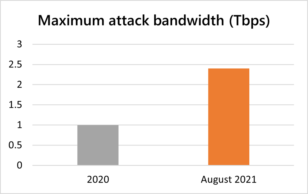 Immagine pubblicata in relazione al seguente contenuto: Il cloud Azure di Microsoft ha respinto un attacco DDoS da 2.4Tbps a fine agosto | Nome immagine: news32586_Microsoft-Azure_2.png