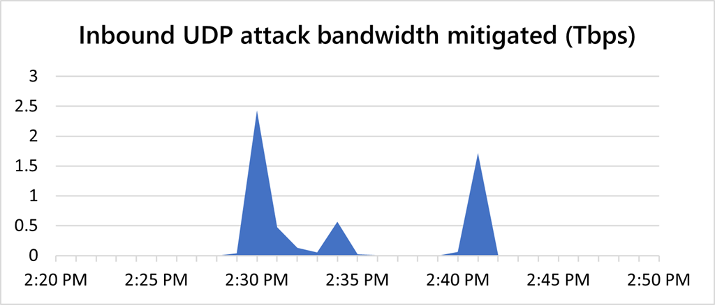 Immagine pubblicata in relazione al seguente contenuto: Il cloud Azure di Microsoft ha respinto un attacco DDoS da 2.4Tbps a fine agosto | Nome immagine: news32586_Microsoft-Azure_3.png