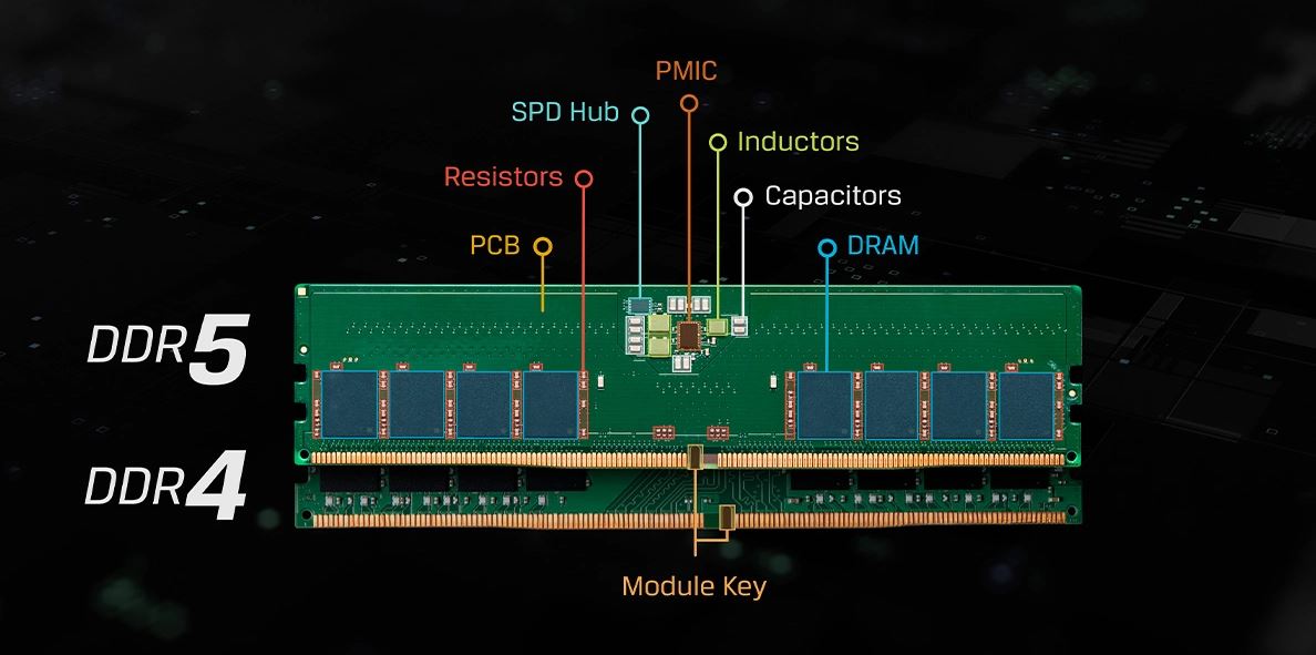 Immagine pubblicata in relazione al seguente contenuto: Difficolt produttive, scarsa reperibiit e prezzi in crescita anche per le DDR5 | Nome immagine: news32692_DDR5-Components-PCB_1.jpg