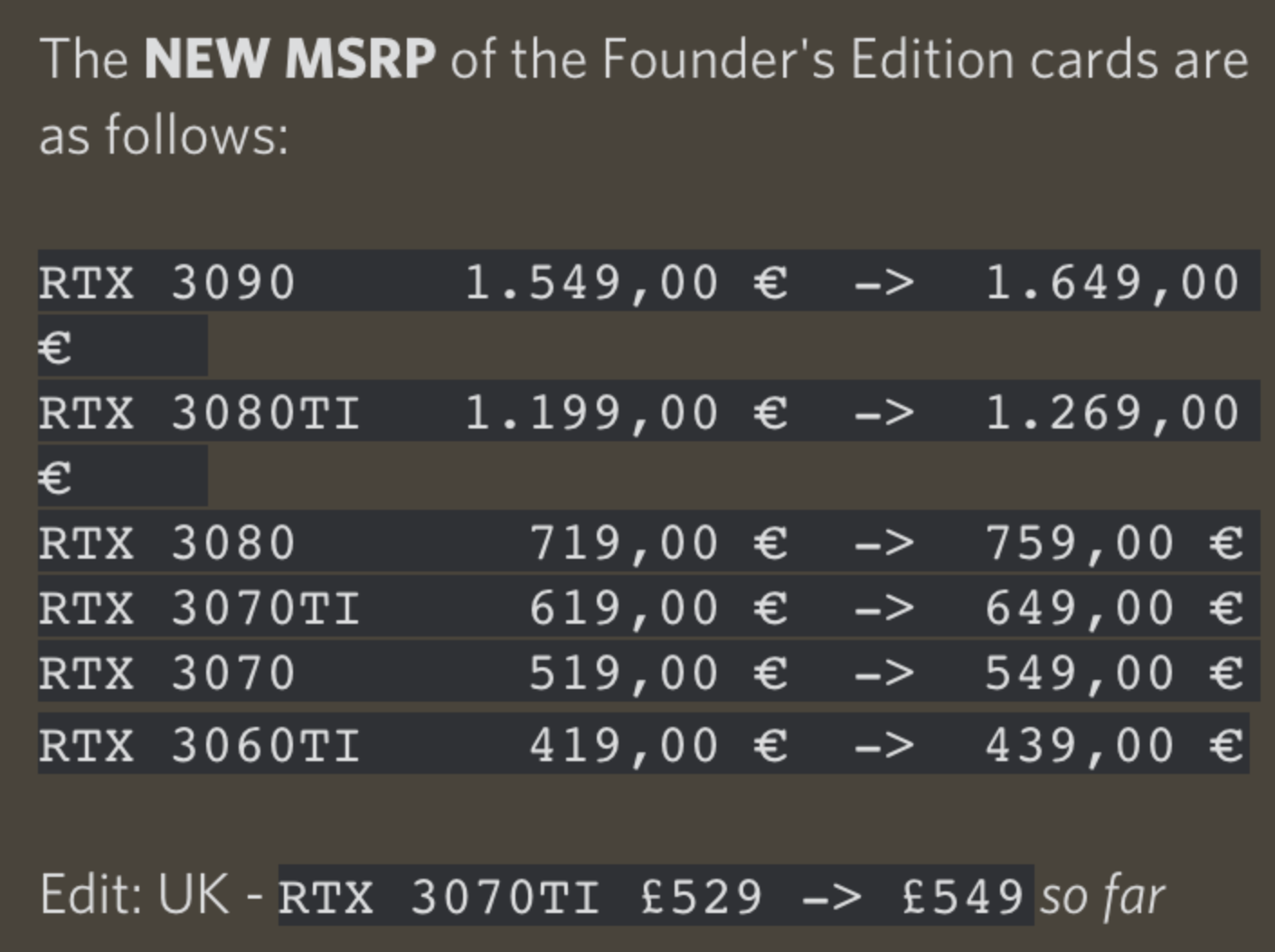 Immagine pubblicata in relazione al seguente contenuto: NVIDIA aumenta i prezzi delle GeForce RTX 30 FE nei mercati di UE e UK | Nome immagine: news32911_NVIDIA-GeForce-RTX-30-FE-prices_1.png