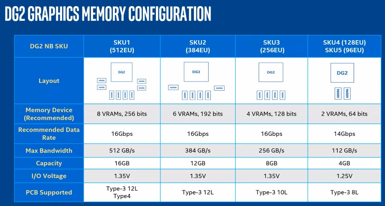 Risorsa grafica - foto, screenshot o immagine in genere - relativa ai contenuti pubblicati da unixzone.it | Nome immagine: news32915_Intel-Arc-Alchemist-DG2-Notebook-Memory_1.jpg