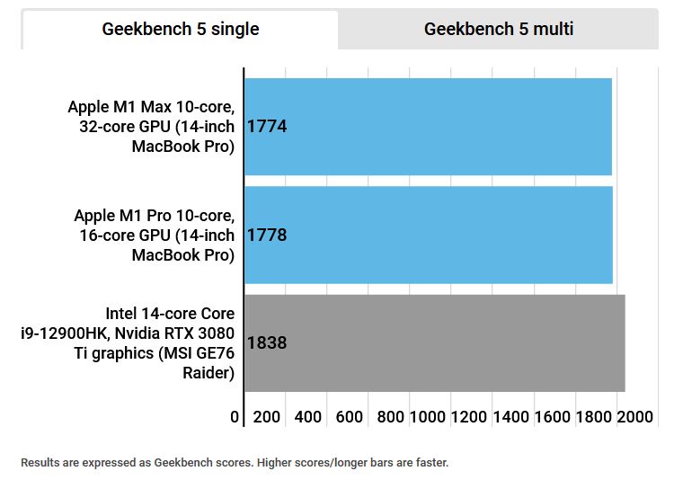 Immagine pubblicata in relazione al seguente contenuto: Benchmarking: Intel Alder Lake Core i9-12900HK vs Apple M1 Max vs Apple M1 Pro | Nome immagine: news32924_Intel-Core-i9-12900HK_vs_Apple_M1-Max_M1-Pro_1.jpg