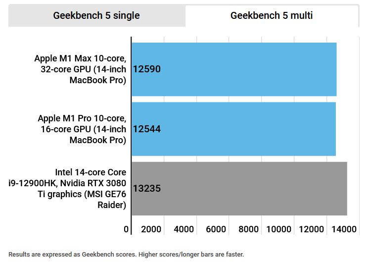 Immagine pubblicata in relazione al seguente contenuto: Benchmarking: Intel Alder Lake Core i9-12900HK vs Apple M1 Max vs Apple M1 Pro | Nome immagine: news32924_Intel-Core-i9-12900HK_vs_Apple_M1-Max_M1-Pro_2.jpg
