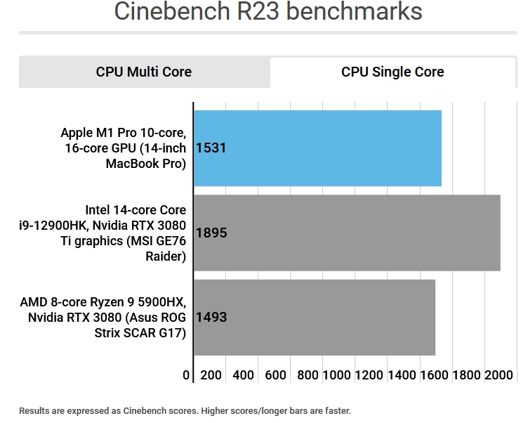 Immagine pubblicata in relazione al seguente contenuto: Benchmarking: Intel Alder Lake Core i9-12900HK vs Apple M1 Max vs Apple M1 Pro | Nome immagine: news32924_Intel-Core-i9-12900HK_vs_Apple_M1-Max_M1-Pro_4.jpg