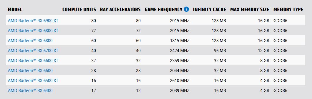 Immagine pubblicata in relazione al seguente contenuto: AMD introdurr la Radeon RX 6500 e la serie Radeon RX 6x50 XT entro luglio | Nome immagine: news32950_AMD-Radeon-RX_3.jpg
