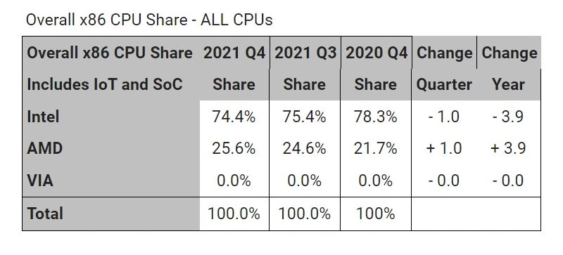 Immagine pubblicata in relazione al seguente contenuto: Mercato delle CPU: Intel ancora al comando ma  AMD a crescere nel complesso | Nome immagine: news32977_AMD-Intel-CPU-Market-Share-Q421_2.jpg
