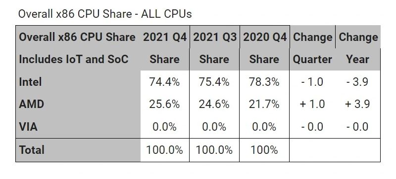 Risorsa grafica - foto, screenshot o immagine in genere - relativa ai contenuti pubblicati da unixzone.it | Nome immagine: news32977_AMD-Intel-CPU-Market-Share-Q421_2.jpg