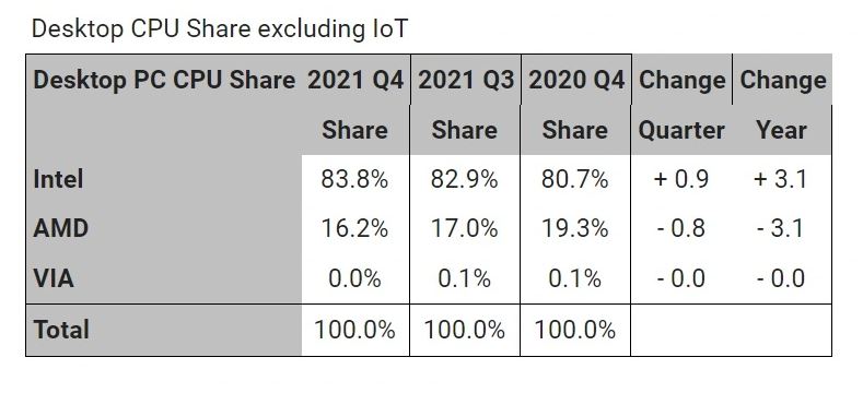 Risorsa grafica - foto, screenshot o immagine in genere - relativa ai contenuti pubblicati da amdzone.it | Nome immagine: news32977_AMD-Intel-CPU-Market-Share-Q421_3.jpg