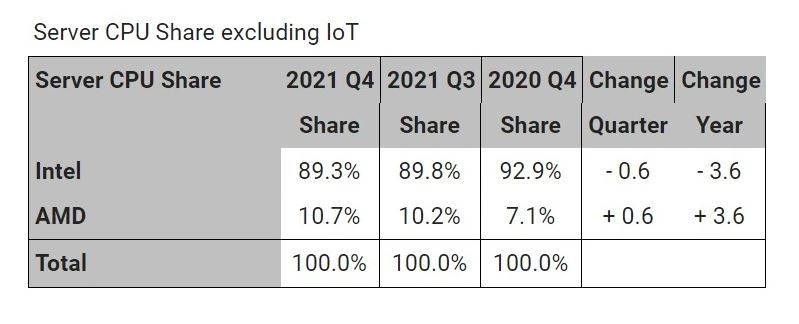 Media asset in full size related to 3dfxzone.it news item entitled as follows: Mercato delle CPU: Intel ancora al comando ma  AMD a crescere nel complesso | Image Name: news32977_AMD-Intel-CPU-Market-Share-Q421_4.jpg