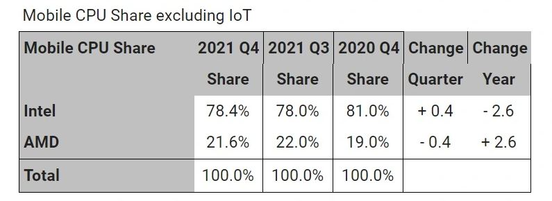 Risorsa grafica - foto, screenshot o immagine in genere - relativa ai contenuti pubblicati da unixzone.it | Nome immagine: news32977_AMD-Intel-CPU-Market-Share-Q421_5.jpg