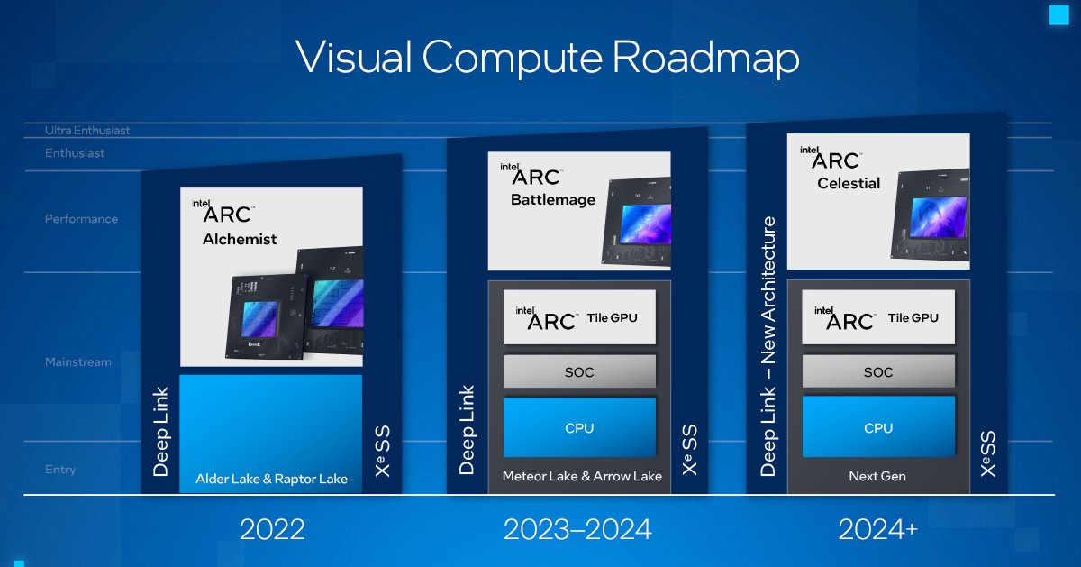 Immagine pubblicata in relazione al seguente contenuto: Intel mostra la GPU ARC Alchemist che esegue Tomb Raider a bordo di un NUC | Nome immagine: news33003_Intel-GPU-Roadmap_2022-2024-plus_1.jpg