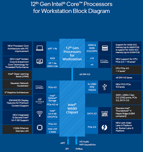 Immagine pubblicata in relazione al seguente contenuto: On line lo schema a blocchi delle piattaforme Intel Xeon basate su Alder Lake? | Nome immagine: news33036_Intel-12th-Gen-Core-for-WS-Block-Diagram_1.png