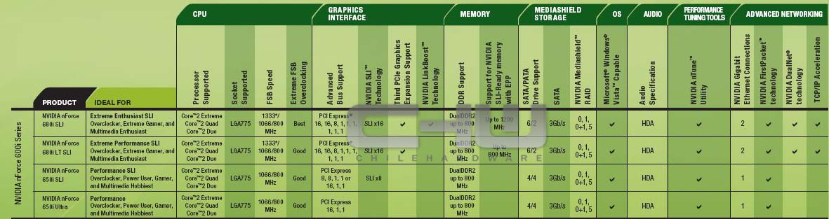 Media asset in full size related to 3dfxzone.it news item entitled as follows: Foto e dettagli relativi al chip-set nForce 650i Ultra di NVIDIA | Image Name: news4744_3.jpg