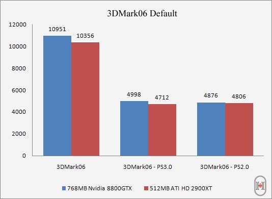 Immagine pubblicata in relazione al seguente contenuto: Radeon HD2900XT vs GeForce 8800GTX con Crysis e 3DMark06 | Nome immagine: news4807_1.jpg