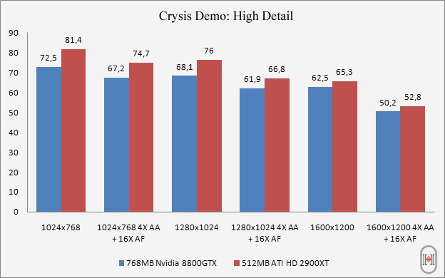 Media asset in full size related to 3dfxzone.it news item entitled as follows: Radeon HD2900XT vs GeForce 8800GTX con Crysis e 3DMark06 | Image Name: news4807_2.jpg