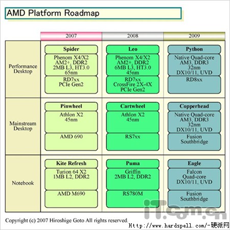 Immagine pubblicata in relazione al seguente contenuto: AMD, gpu Directx 11 e piattaforme AM3 con DDR3 nel 2009? | Nome immagine: news5383_1.jpg