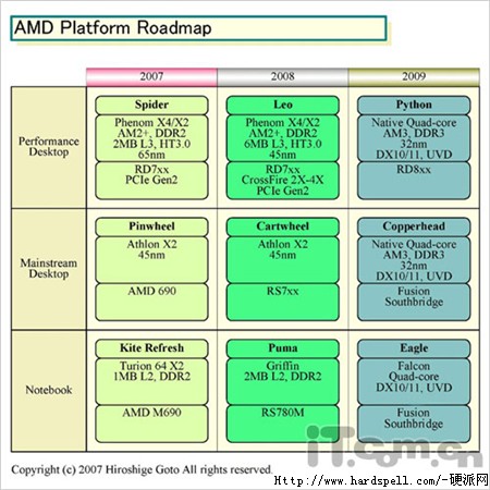 Media asset in full size related to 3dfxzone.it news item entitled as follows: AMD, gpu Directx 11 e piattaforme AM3 con DDR3 nel 2009? | Image Name: news5383_1.jpg