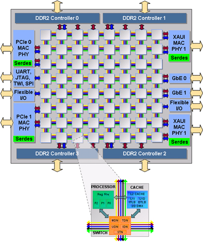 Immagine pubblicata in relazione al seguente contenuto: Tilera lancia la cpu a 64 core TILE64 e l'architettura Mesh | Nome immagine: news5475_2.jpg