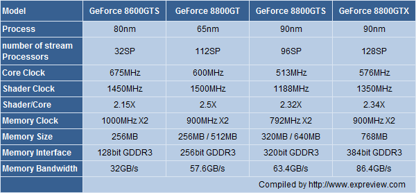 Immagine pubblicata in relazione al seguente contenuto: NVIDIA GeForce 8800 GT, on line la prima review | Nome immagine: news5948_3.png