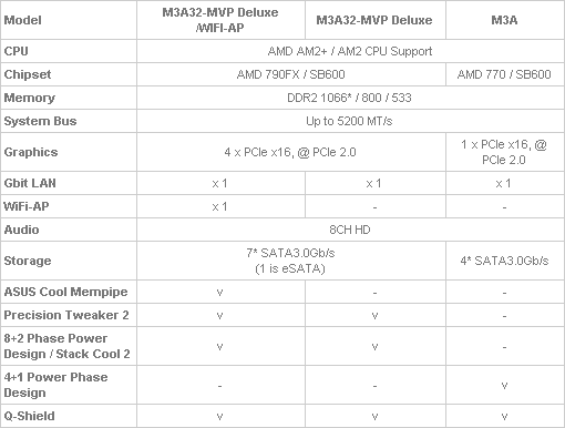 Immagine pubblicata in relazione al seguente contenuto: ASUS lancia la mobo M3A32-MVP Deluxe/WiFi-AP | Nome immagine: news6046_2.gif