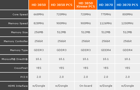 Immagine pubblicata in relazione al seguente contenuto: PowerColor annuncia 5 schede video ATI Radeon HD 3800 | Nome immagine: news6116_11.gif