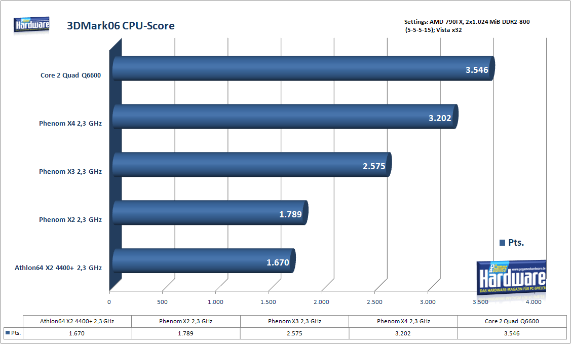 Immagine pubblicata in relazione al seguente contenuto: AMD Phenom X3 vs Phenom X4 vs Phenom X2 vs Athlon64 X2 | Nome immagine: news6199_1.png