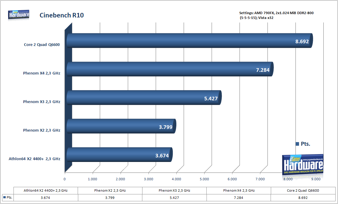 Immagine pubblicata in relazione al seguente contenuto: AMD Phenom X3 vs Phenom X4 vs Phenom X2 vs Athlon64 X2 | Nome immagine: news6199_2.png