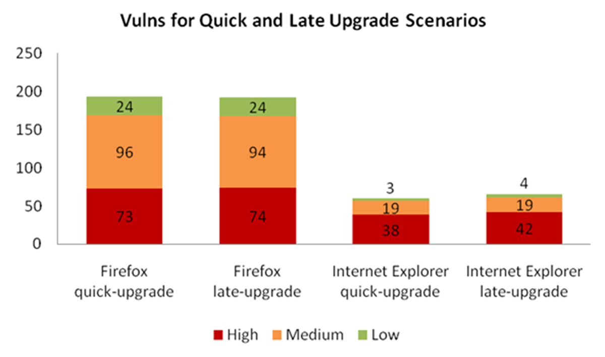 Immagine pubblicata in relazione al seguente contenuto: Microsoft: Firefox pi vulnerabile di Internet Explorer | Nome immagine: news6246_1.png