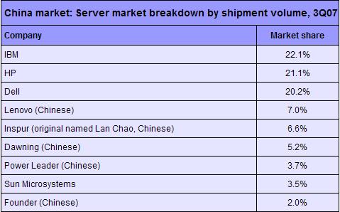 Immagine pubblicata in relazione al seguente contenuto: IBM domina il mercato cinese dei server nel 3Q del 2007 | Nome immagine: news6286_2.jpg