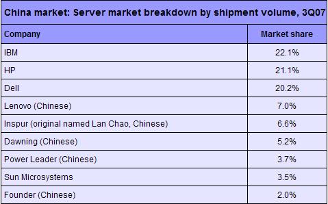 Media asset in full size related to 3dfxzone.it news item entitled as follows: IBM domina il mercato cinese dei server nel 3Q del 2007 | Image Name: news6286_2.jpg