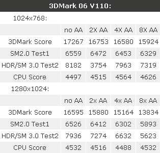 Media asset in full size related to 3dfxzone.it news item entitled as follows: ATI Radeon HD 3870 X2 in CrossFireX, primi benchmark | Image Name: news6678_4.png