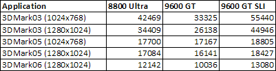 Media asset in full size related to 3dfxzone.it news item entitled as follows: GeForce 9600 GT SLI Vs 8800 Ultra: arrivano i primi benchmark | Image Name: news6713_2.png