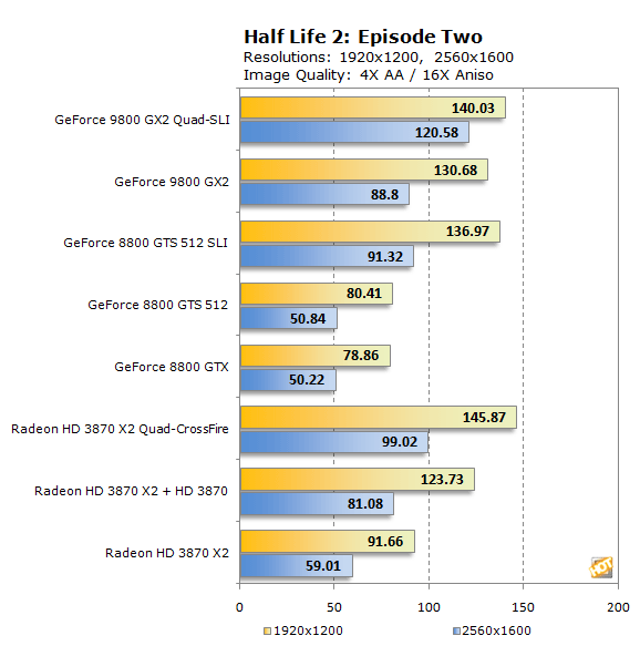 Immagine pubblicata in relazione al seguente contenuto: GeForce 9800 GX2 Quad-SLI vs HD 3870 X2 Quad-CrossFire | Nome immagine: news7146_2.png