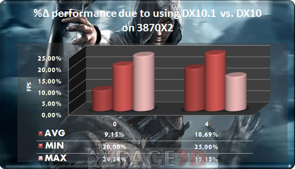 Media asset in full size related to 3dfxzone.it news item entitled as follows: Assassin's Creed  il primo game compatibile con DirectX 10.1? | Image Name: news7361_1.jpg