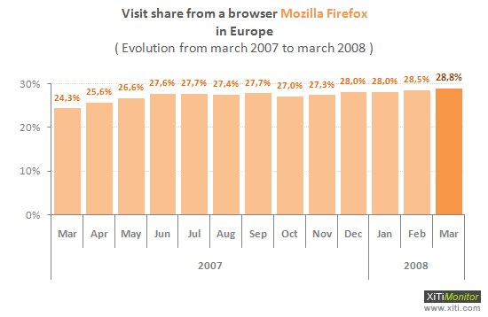 Media asset in full size related to 3dfxzone.it news item entitled as follows: L'utilizzo di Firefox continua a crescere in Europa (28.8%) | Image Name: news7464_1.png