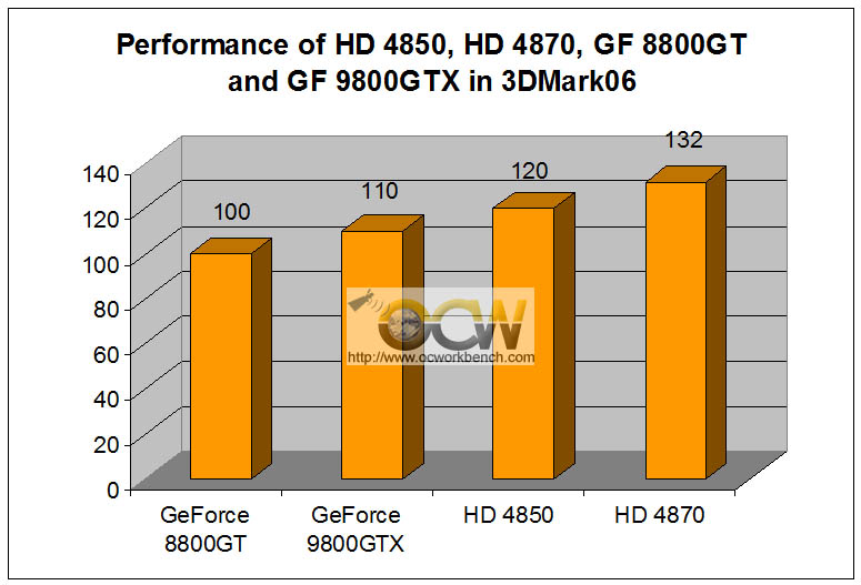 Immagine pubblicata in relazione al seguente contenuto: Radeon HD 4850 Vs HD 4870 Vs GeForce 9800GTX Vs 8800GT | Nome immagine: news7580_1.jpg