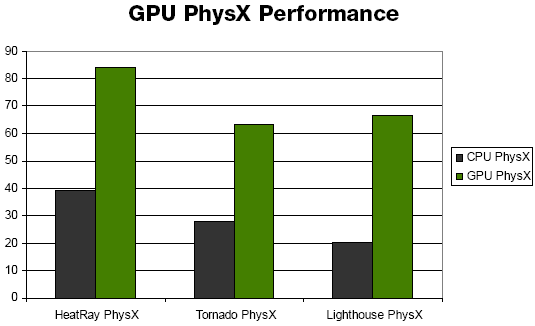 Immagine pubblicata in relazione al seguente contenuto: 9800 GTX+ e accelerazione PhysX contro le HD 4800 di AMD | Nome immagine: news7855_1.png