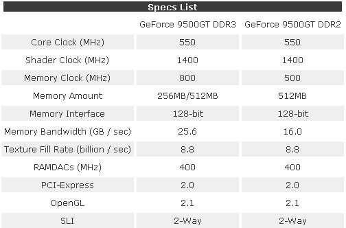 Immagine pubblicata in relazione al seguente contenuto: GeForce 9500GT, foto e info sulla card che succede alla 8500 GT | Nome immagine: news7957_9.jpg