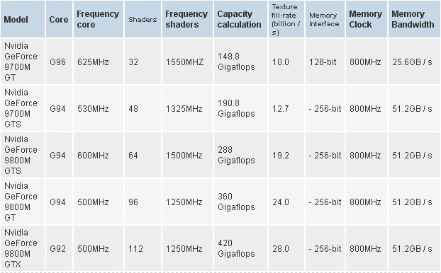 Immagine pubblicata in relazione al seguente contenuto: Foto e info sulle nuove gpu GeForce 9800M e GeForce 9700M | Nome immagine: news8082_11.jpg