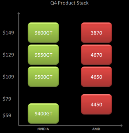 Immagine pubblicata in relazione al seguente contenuto: NVIDIA, scende in campo la GeForce 9550 GT contro la HD 4670 | Nome immagine: news8429_1.png