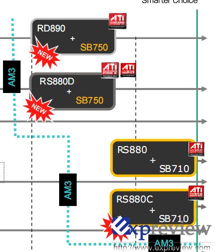 Immagine pubblicata in relazione al seguente contenuto: Una slide AMD svela i chipset alla base delle mobo AM3 Ready | Nome immagine: news8478_1.jpg