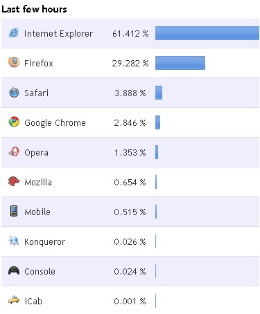 Media asset in full size related to 3dfxzone.it news item entitled as follows: Google Chrome raggiunge gi una quota di mercato del 3% | Image Name: news8479_1.jpg