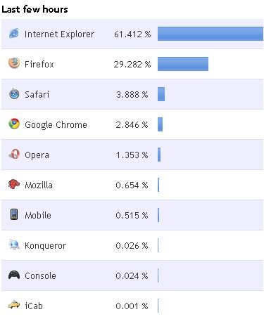 Immagine pubblicata in relazione al seguente contenuto: Google Chrome raggiunge gi una quota di mercato del 3% | Nome immagine: news8479_1.jpg