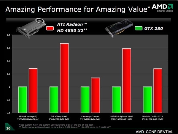 Immagine pubblicata in relazione al seguente contenuto: La  card HD 4850 X2 costa $399 e domina sulla GeForce GTX 280? | Nome immagine: news8582_2.jpg