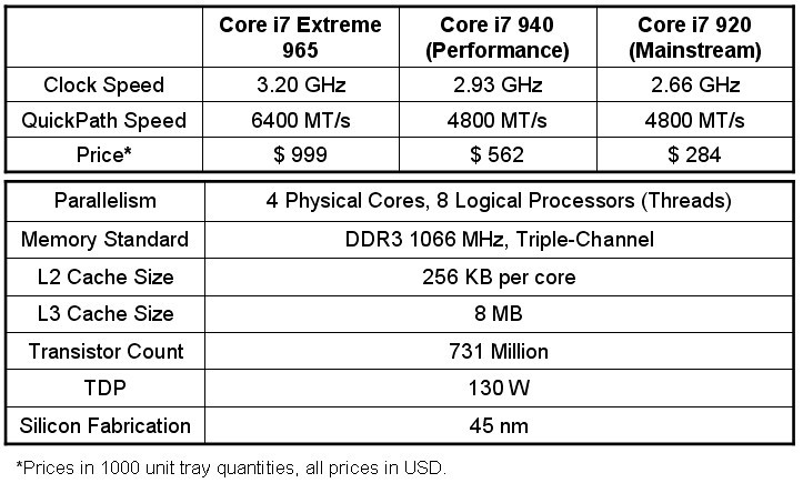 Media asset in full size related to 3dfxzone.it news item entitled as follows: Specifiche e model number dei primi processori Intel Core i7 | Image Name: news8585_1.jpg