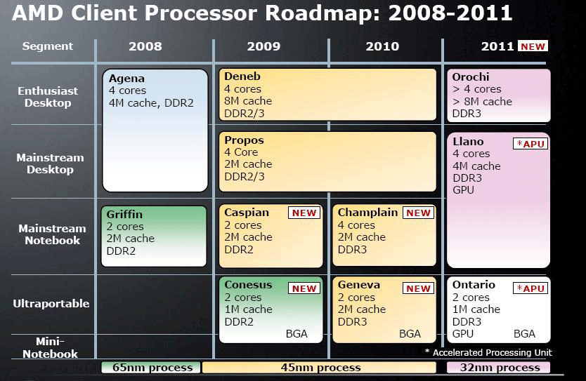 Media asset in full size related to 3dfxzone.it news item entitled as follows: La roadmap di AMD in relazione alle cpu pianificate fino al 2011 | Image Name: news9011_1.gif