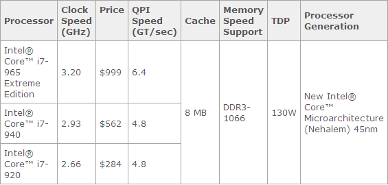 Immagine pubblicata in relazione al seguente contenuto: Intel lancia Core i7, il processore per desktop pi veloce al mondo | Nome immagine: news9033_17.png