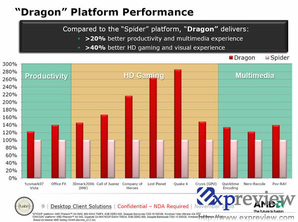 Media asset in full size related to 3dfxzone.it news item entitled as follows: AMD compara le prestazioni delle piattaforme Spider e Dragon | Image Name: news9044_1.jpg
