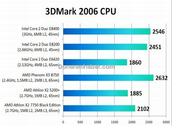 Media asset in full size related to 3dfxzone.it news item entitled as follows: Primi benchmark del processore Athlon X2 7750 (Kuma) di AMD | Image Name: news9167_3.jpg