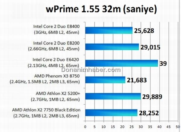 Media asset in full size related to 3dfxzone.it news item entitled as follows: Primi benchmark del processore Athlon X2 7750 (Kuma) di AMD | Image Name: news9167_5.jpg